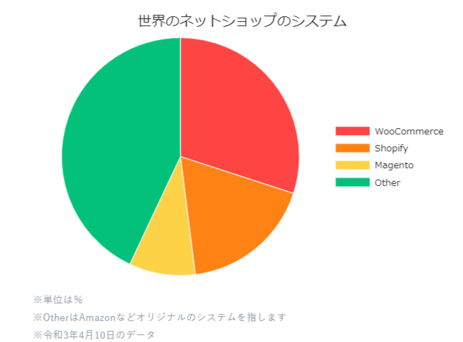 世界のネットショップのシステム構成比率